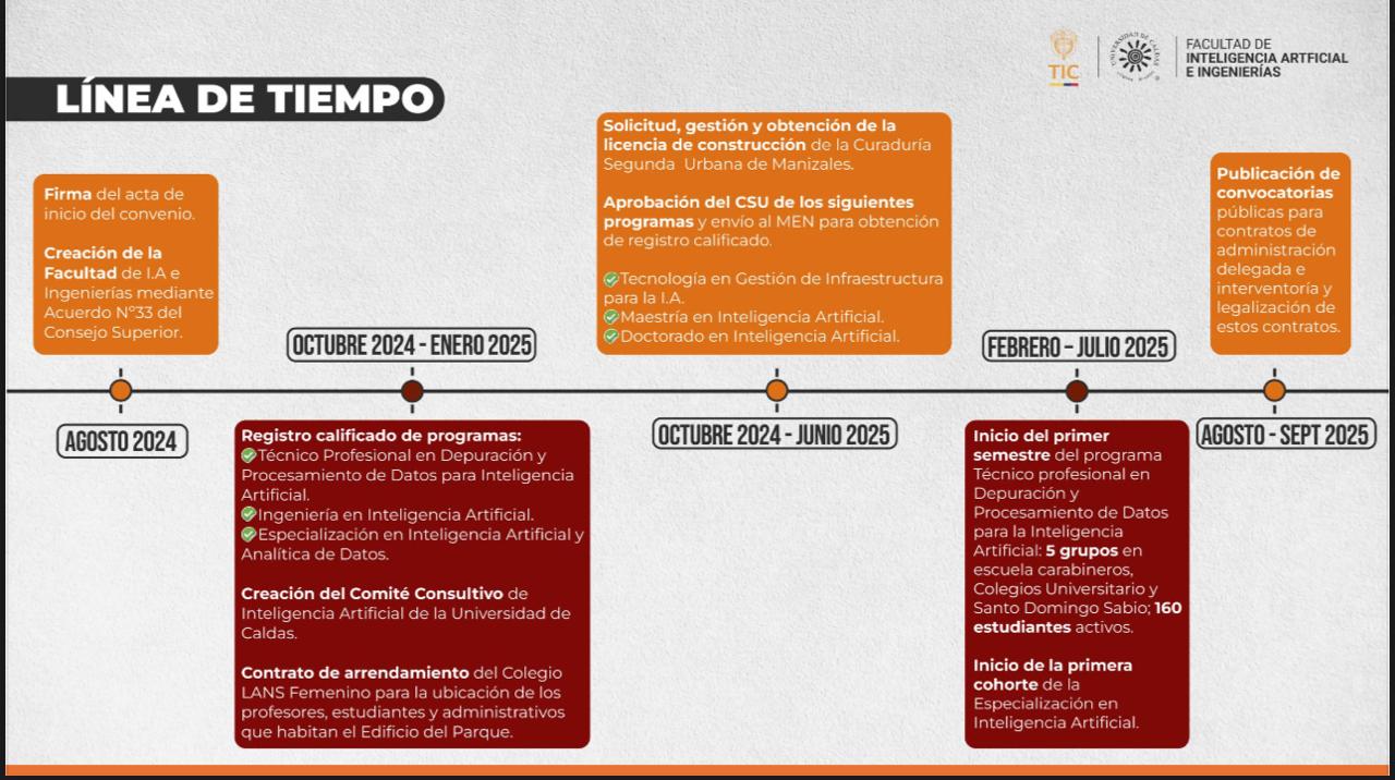 Línea de tiempo Facultad IA